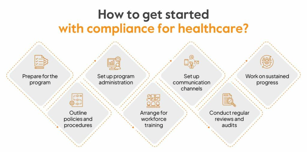 How to get started with compliance for healthcare
