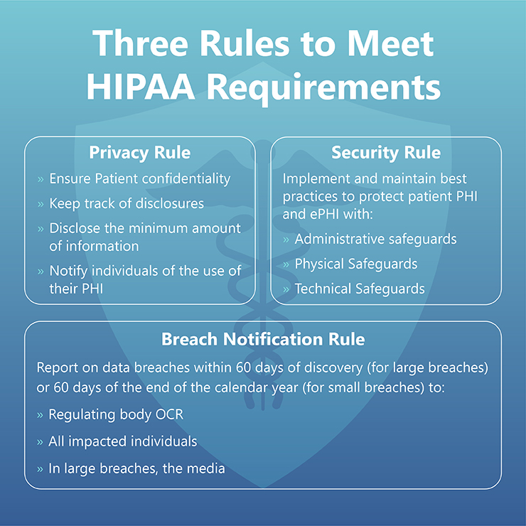 Three rules to meet HIPAA requirement