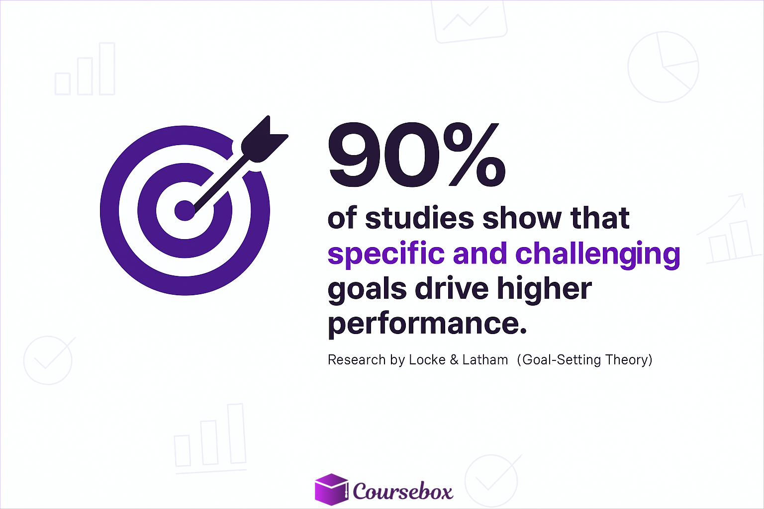 90% of studies show that specific and challenging goals drive higher performance