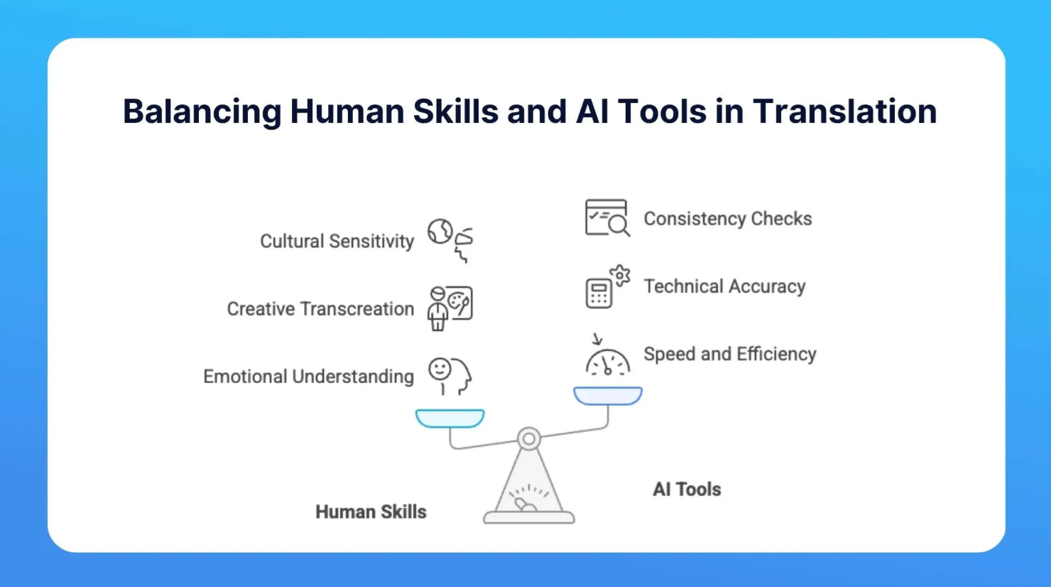 Balancing AI and human expertise is key to reliable and accurate translations