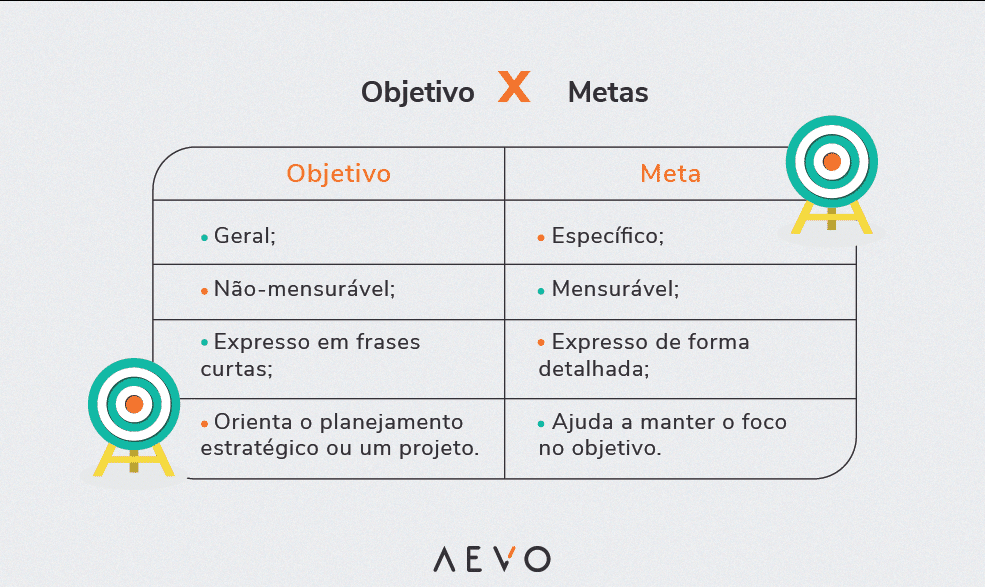 diferença objetivo e meta