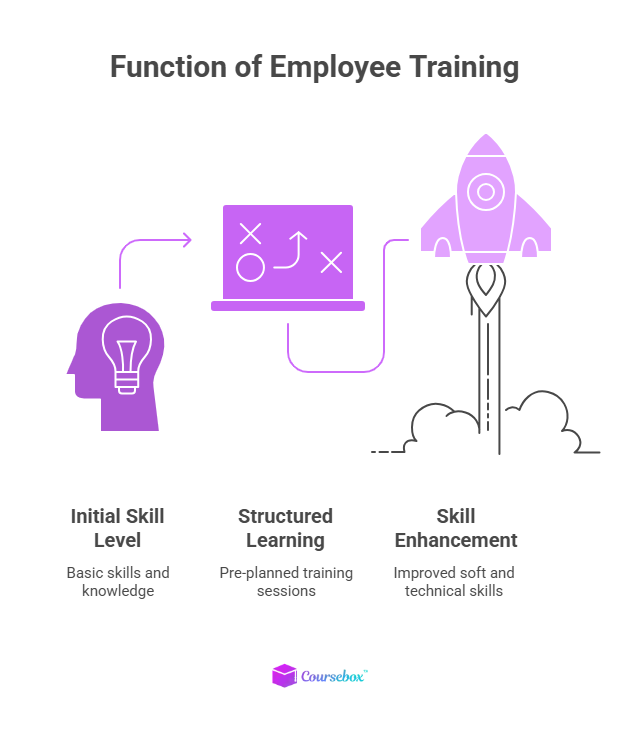 Function of Employee Training