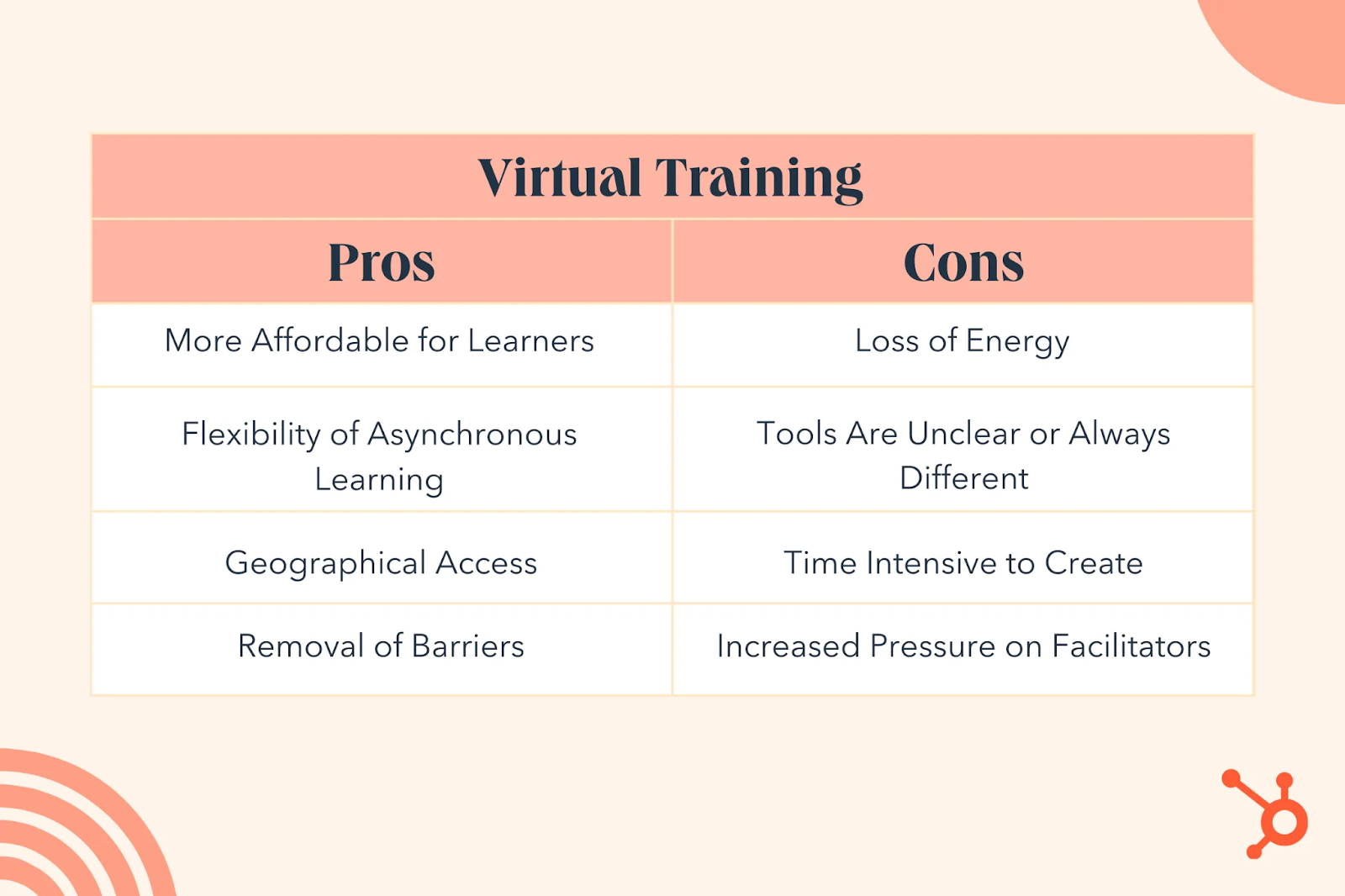 Limitations of Online Training