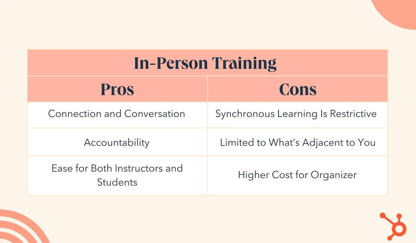 Limitations of Face-to-Face Training