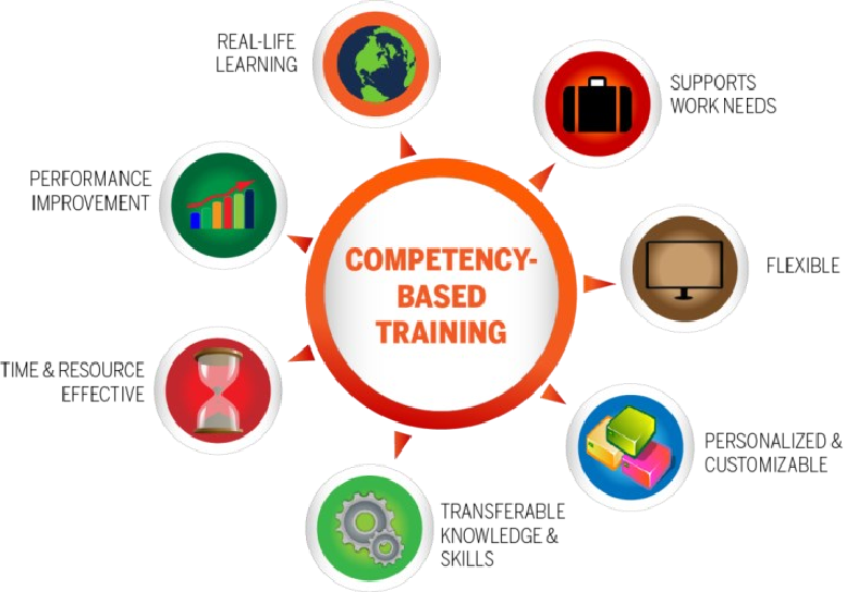 What Does Competency Based Training Mean in Organizational Learning?