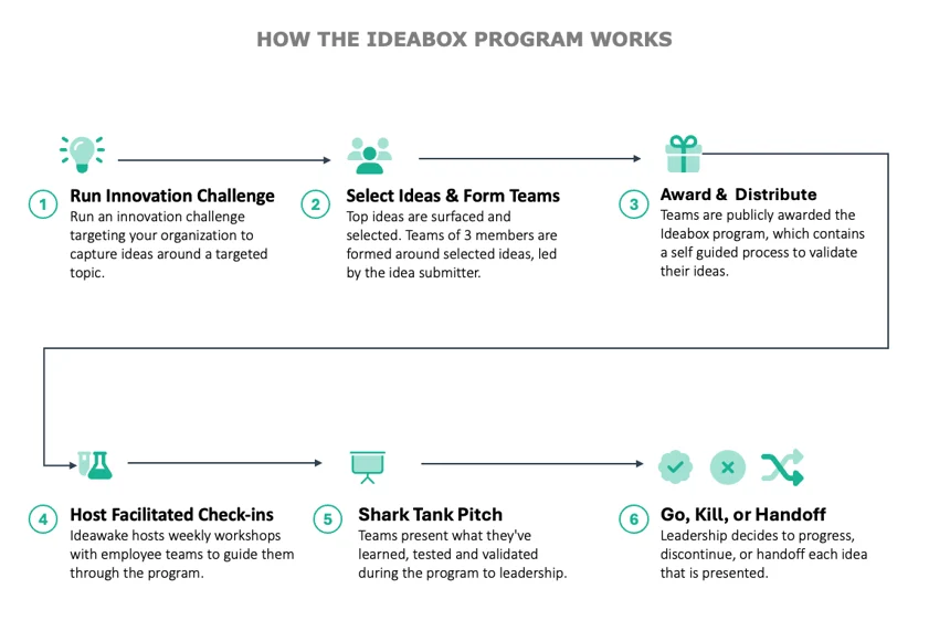 Adobe’s Kickbox Innovation Program