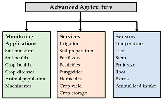 Recent Advancements in Agricultural Training