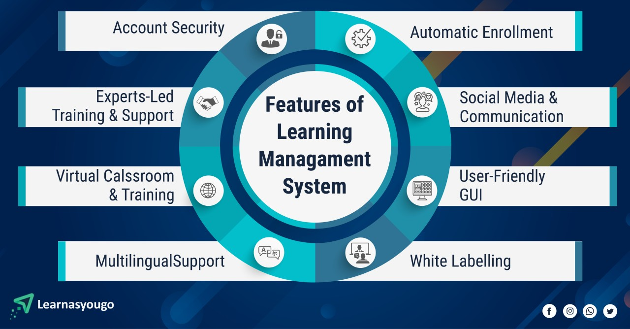 A learning management system (LMS)