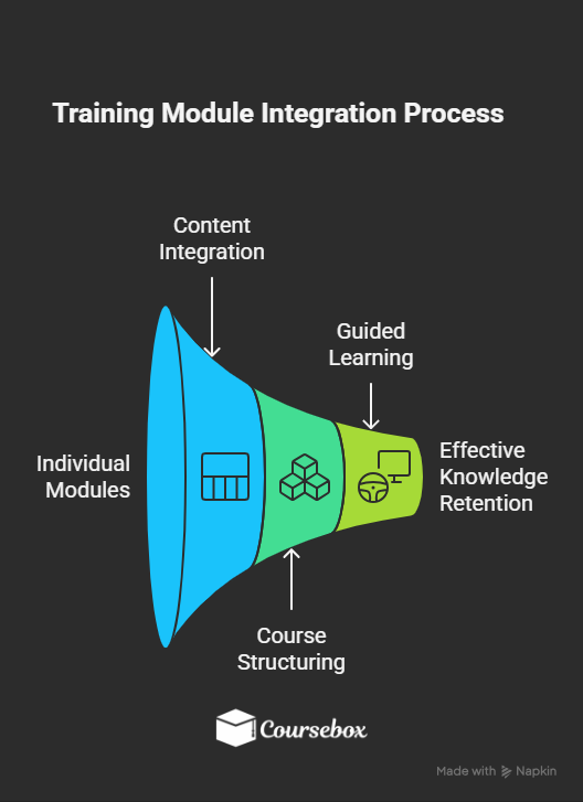 Training Module Integration Process