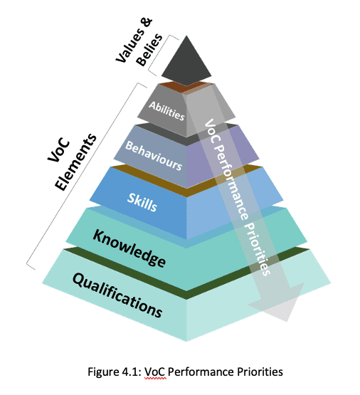 VoC Performance Priorities