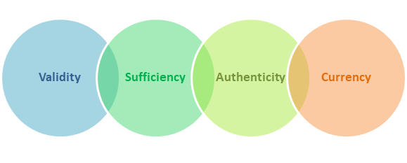 valid, sufficient, authentic, and current