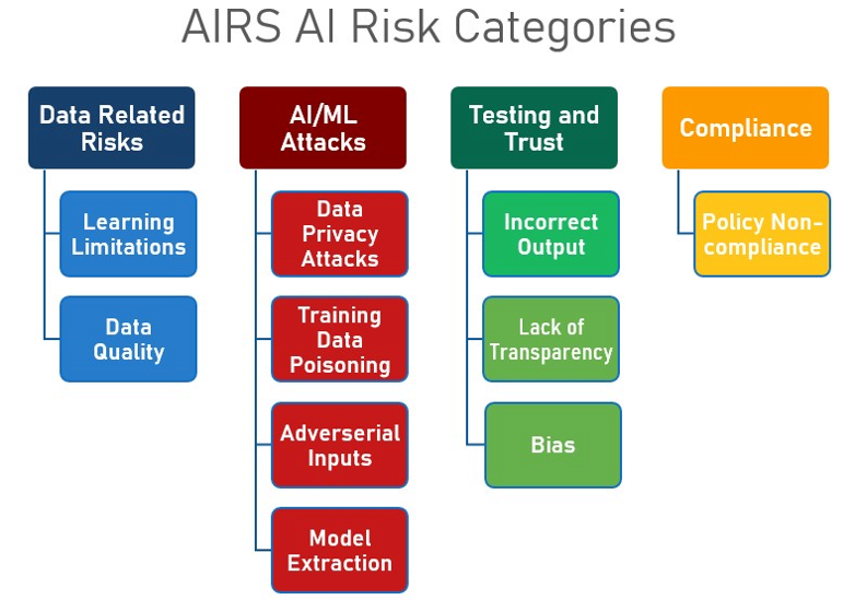 AI risk categories