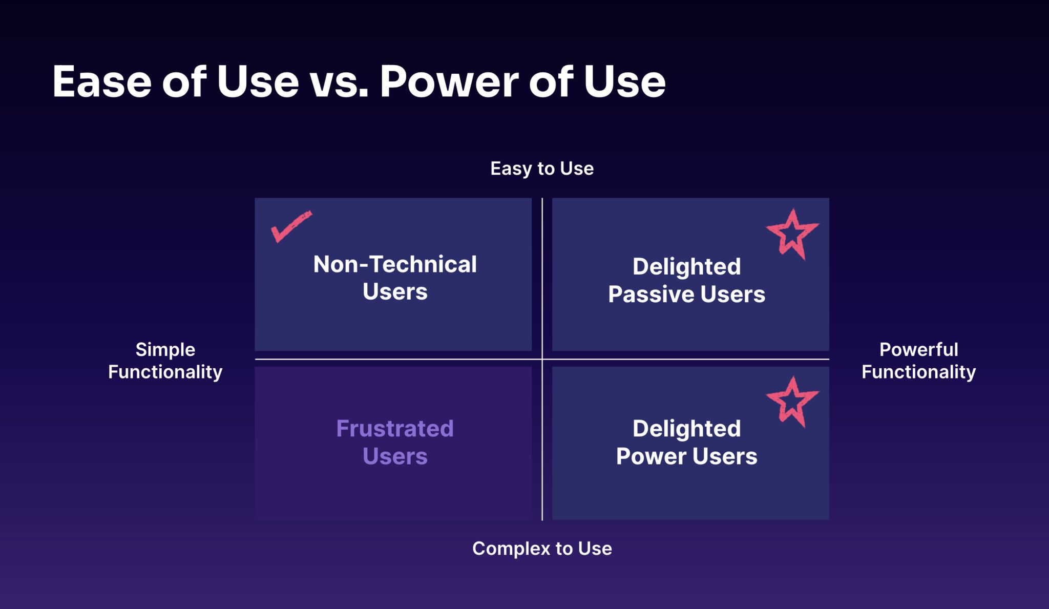 Ease of Use vs. Power of Use Matrx
