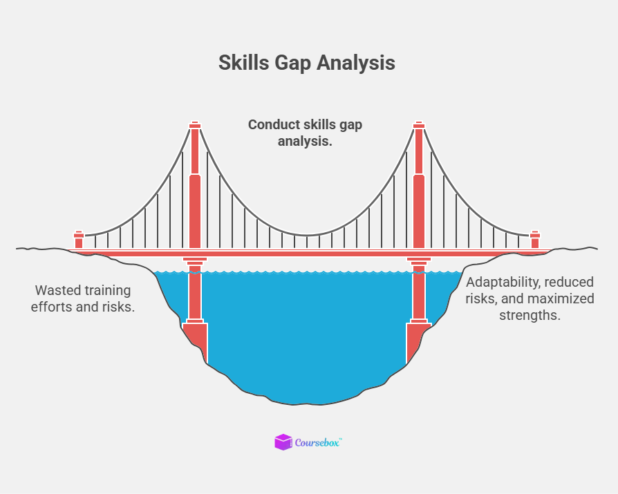 Conduct skills gap analysis