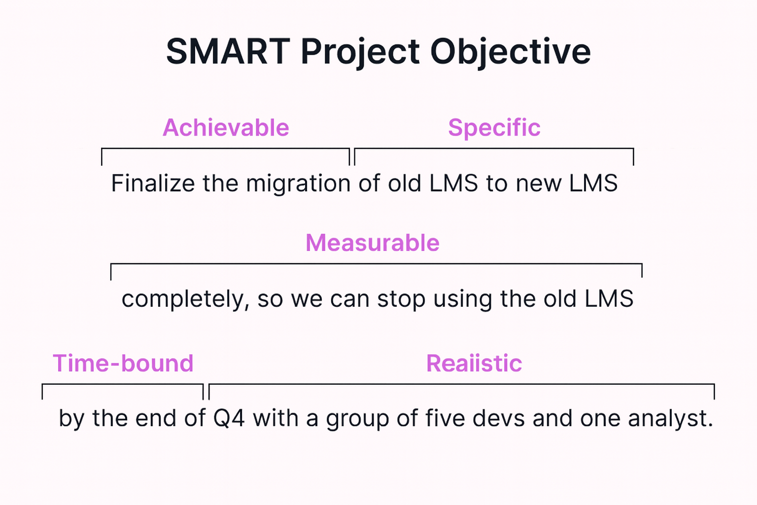 Smart Project Objectives