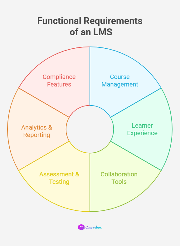 Functional requirements of an LMS