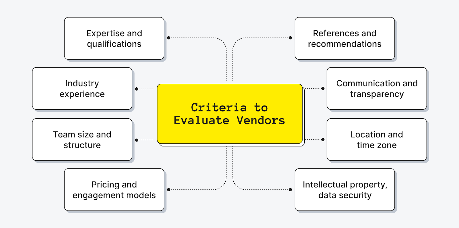 Criteria to evaluate vendors
