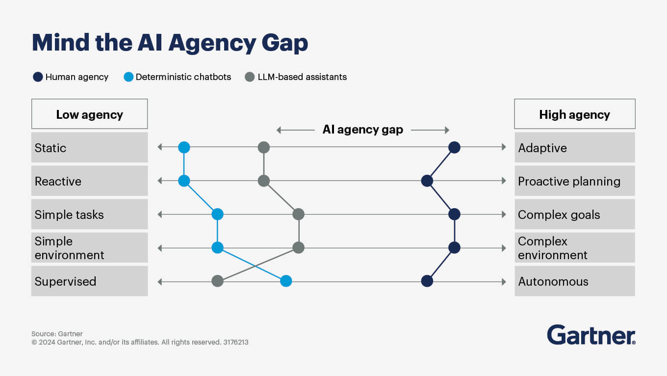 Mind the AI agency gap