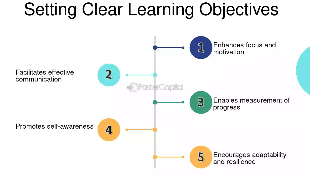 Setting clear learning objectives