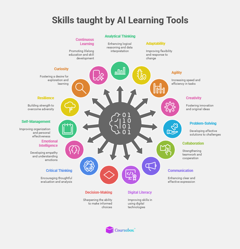 Skills taught by AI learning tools