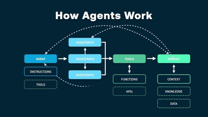 How agents work