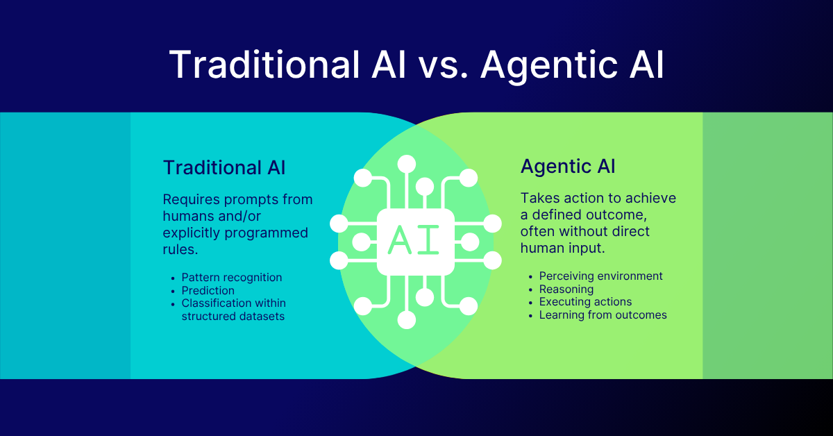 Traditional AI vs Agentic AI