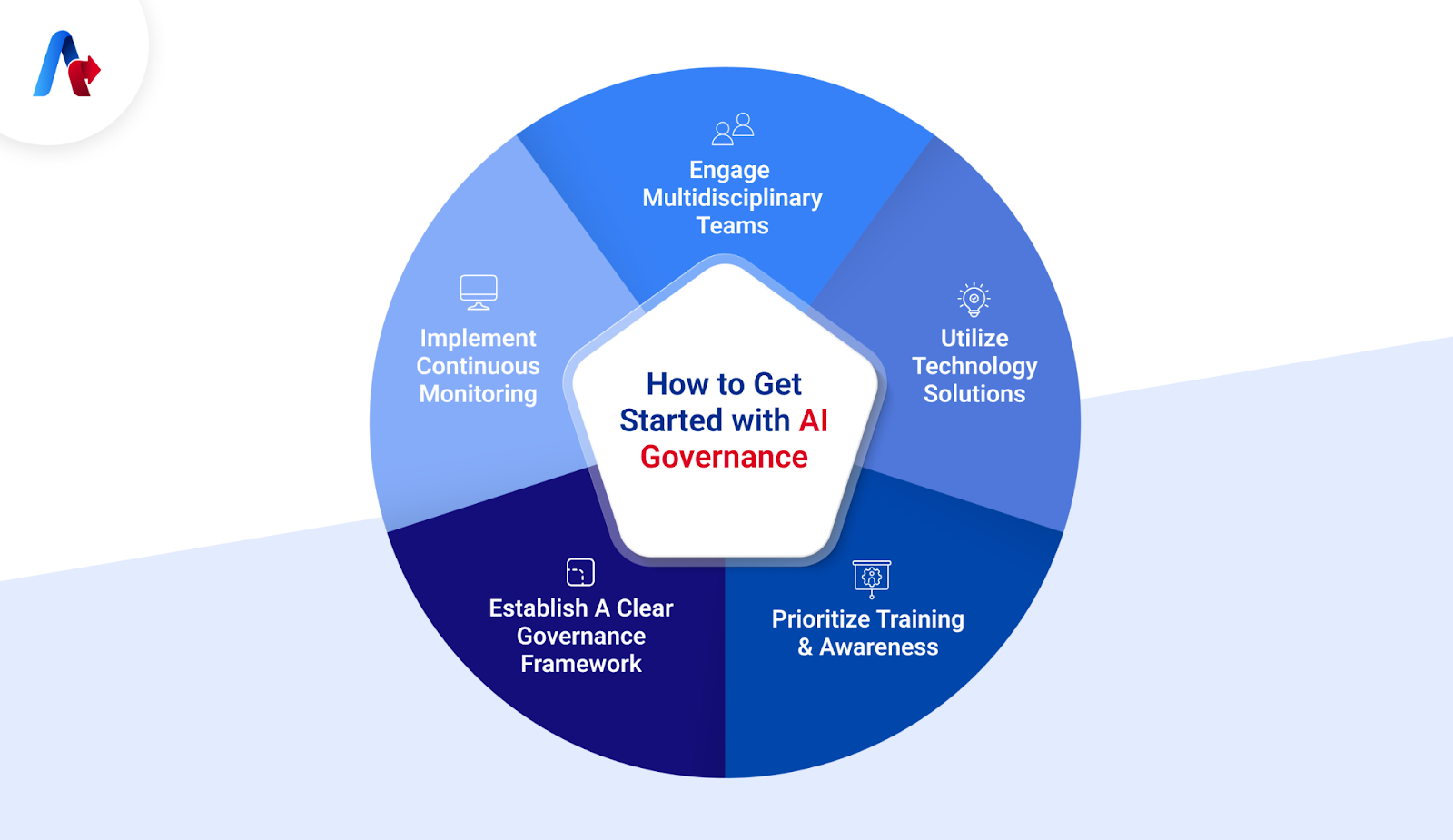 Build Governance and Ethical Safeguards in Agentic AI Learning