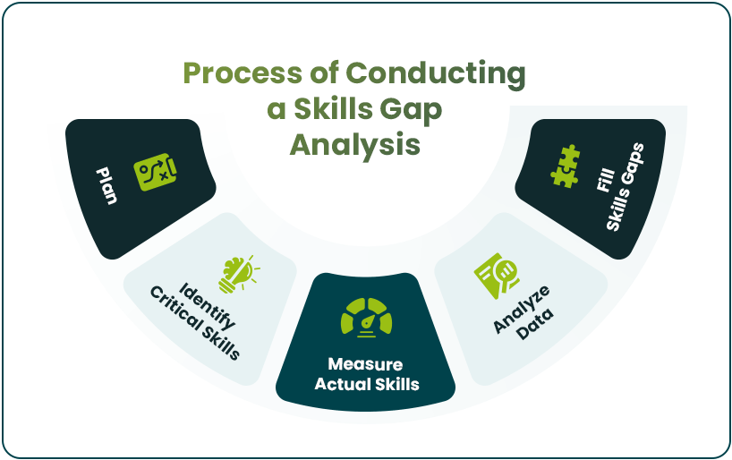 Process of conducting a skills gap analysis
