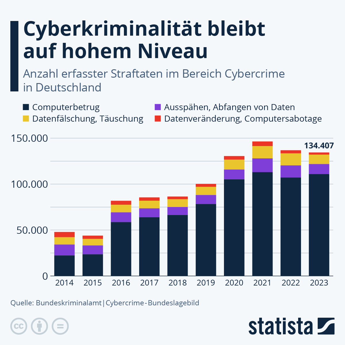 Infografik: Cyberkriminalität bleibt auf hohem Niveau | Statista