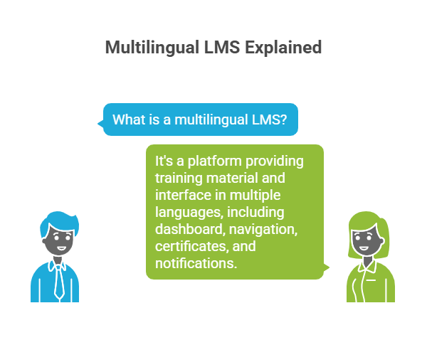 Multilingual LMS explained