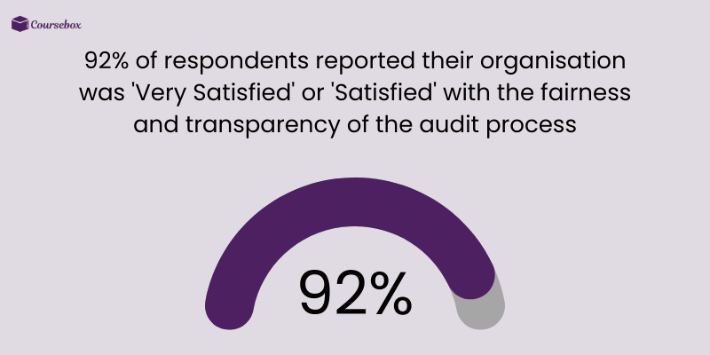 Very satisfied respondents after audit