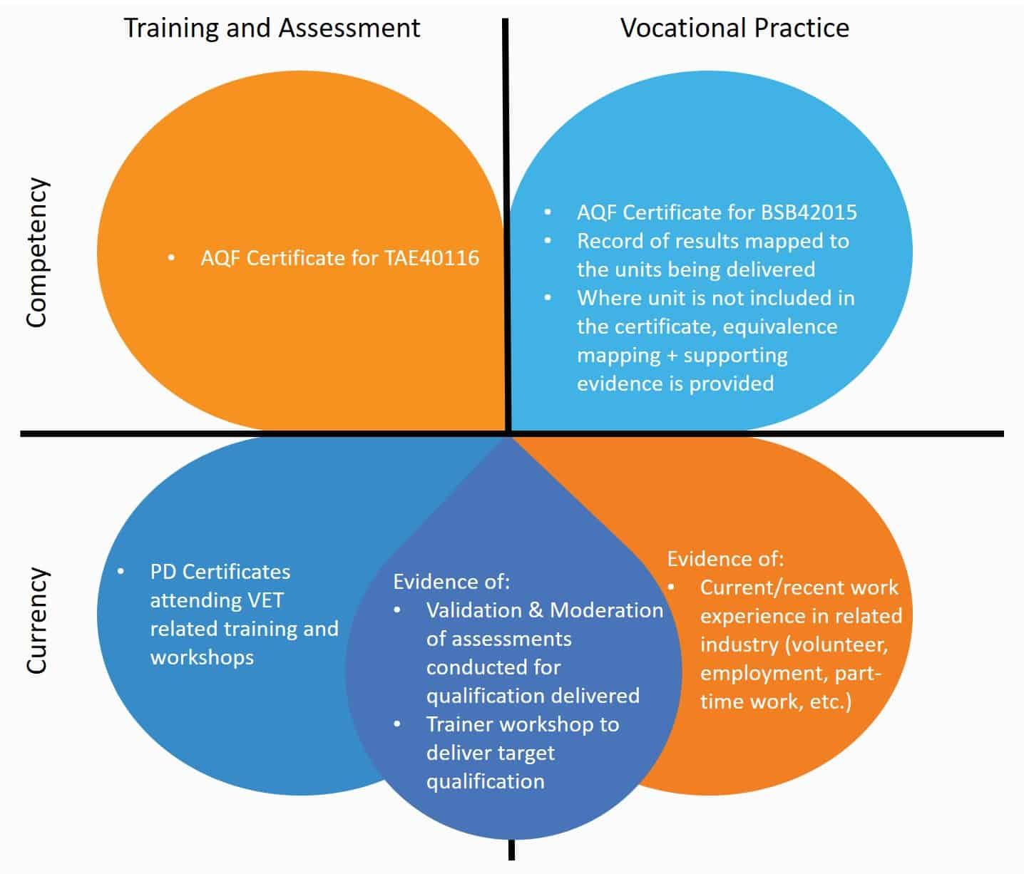 Training assessment diagram