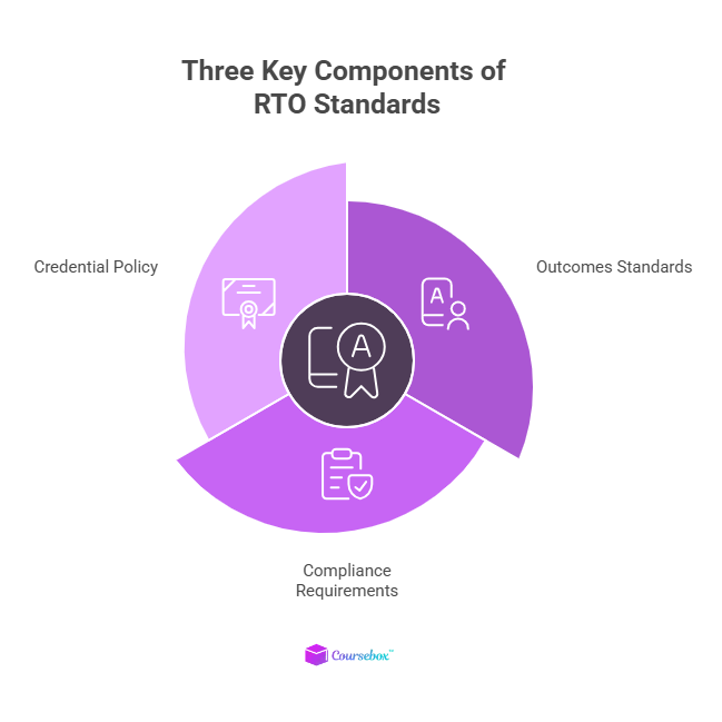 RTO standards components