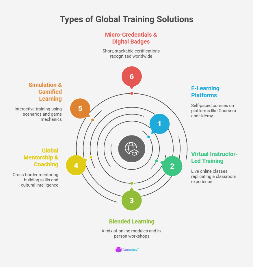 Types of Global Training Solutions