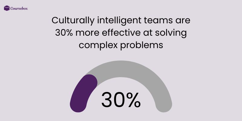 Effectiveness of culturally intelligent teams