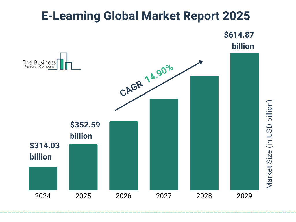 E-learning market size