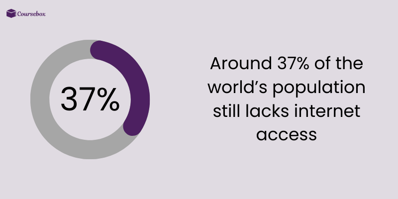 Population lacking internet access