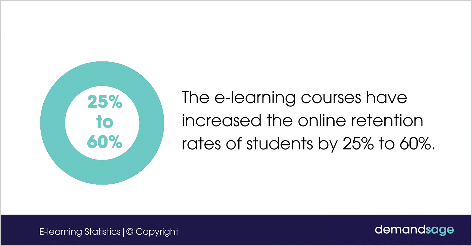 Increased retention by e-learning courses