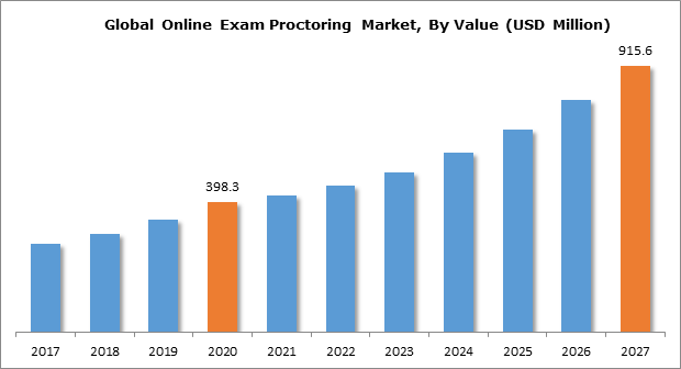 Online exam proctoring market size