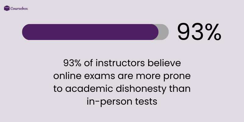 Instructors believe in online exams