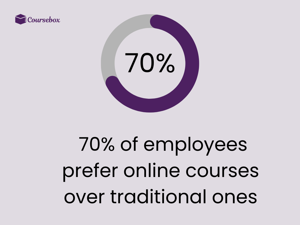 Employees preferring online courses