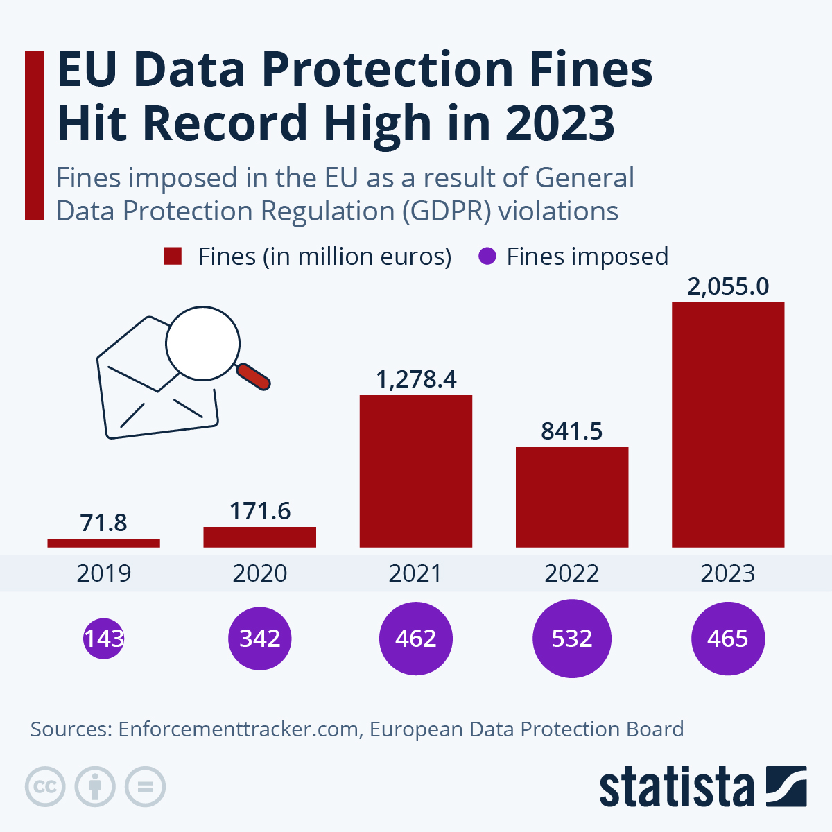 GDPR Fines from 2019 to 2023