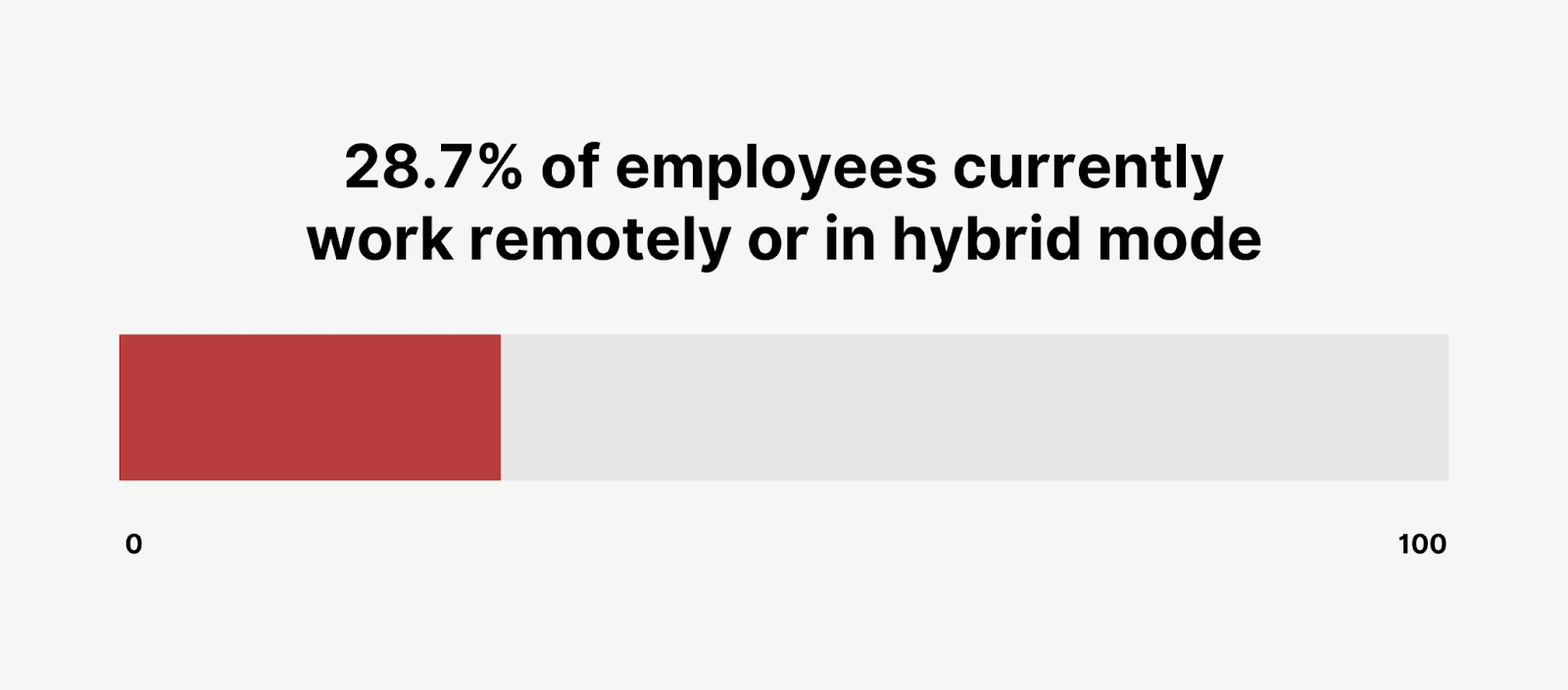 Employees working in a hybrid mode