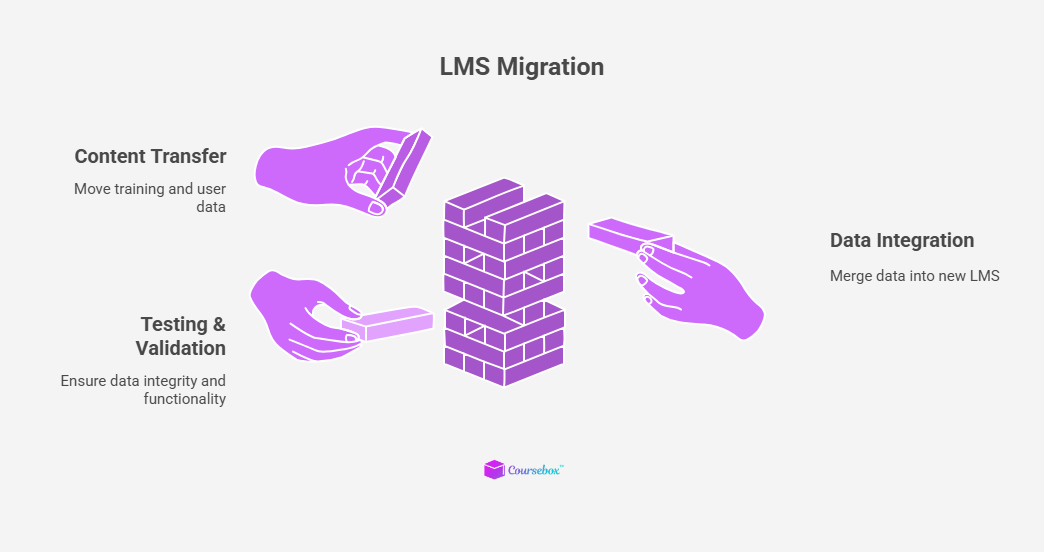 LMS migration