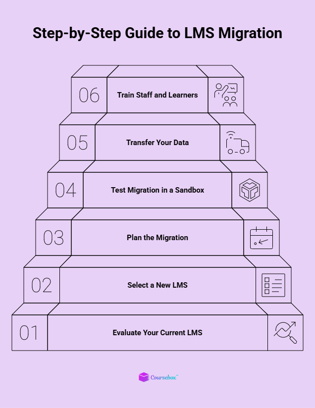 Steps of LMS Migration