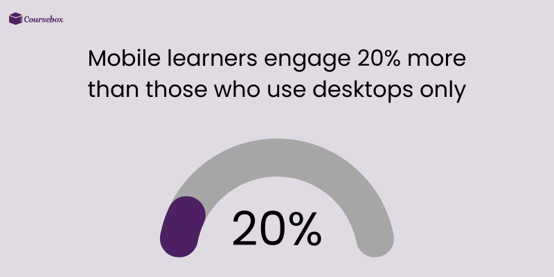 Mobile learning increases engagement