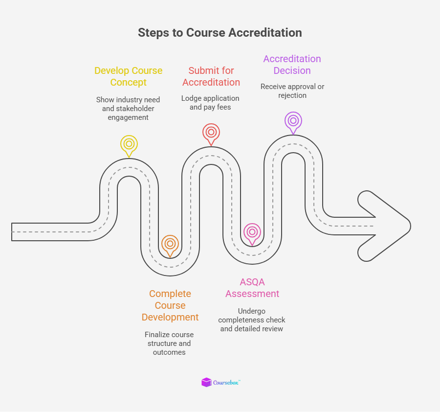Steps to course accreditation