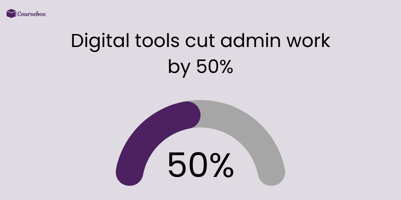 Digital tools cut admin work