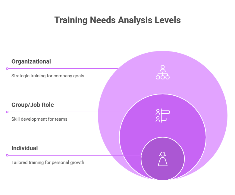 training needs analysis levels