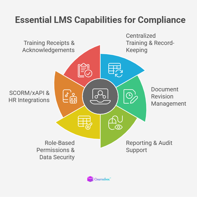 LMS capabilities for compliance